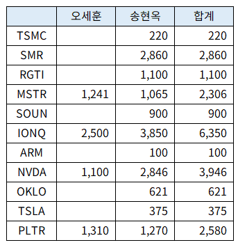 오세훈 시장 종목별 보유주식수 (2024년말)