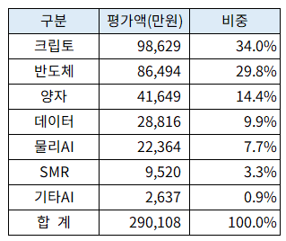 오세훈 시장 섹터별 평가액 (2024년말)