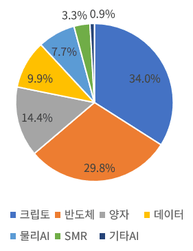 오세훈 시장 섹터별 비중 (2024년말)
