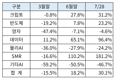 오세훈 시장 섹터별 수익률 (2025년)